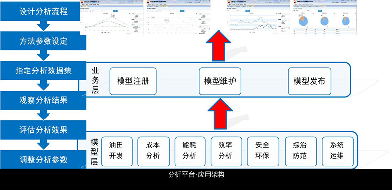 非密闭油田生产管控平台分析功能